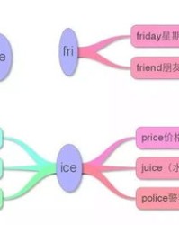 思维导图可以怎么组词啊