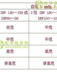 高血压可以怎么组词