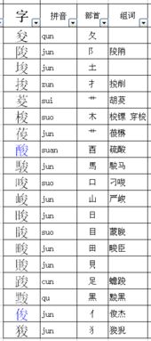 尊除去部首怎么组词 尊除去部首怎么组词