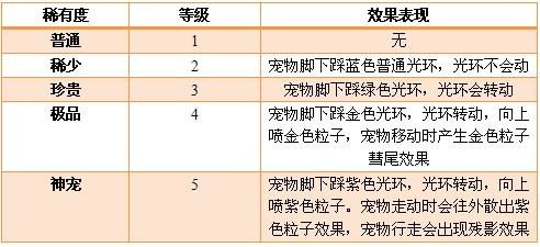 小度宠物怎么组词的