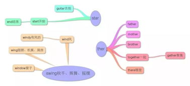 思维导图可以怎么组词啊