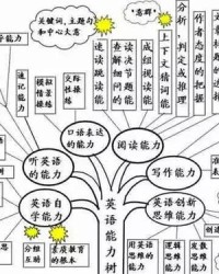 花朵思维导图组词怎么写